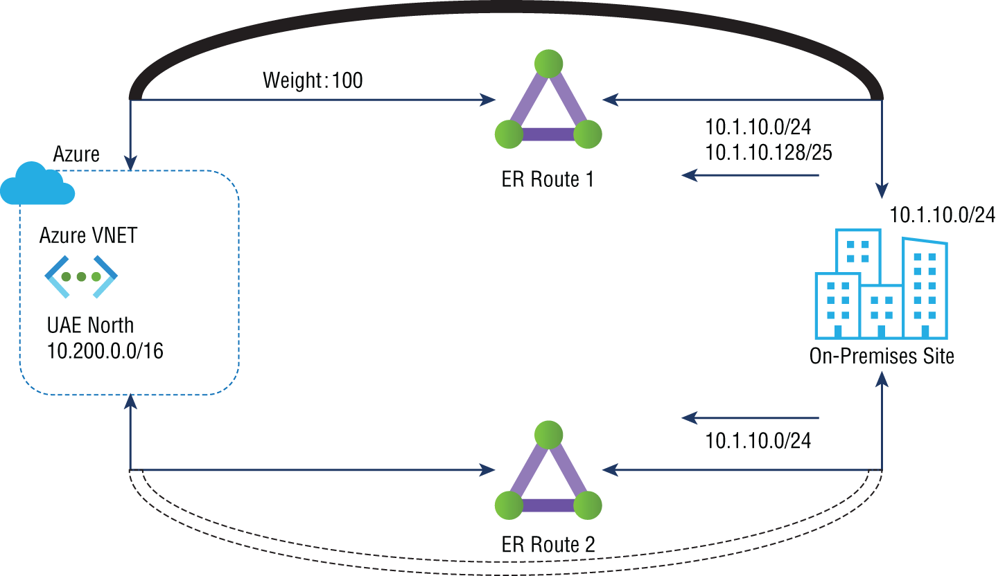 An illustration of ExpressRoute path selection using connection weight