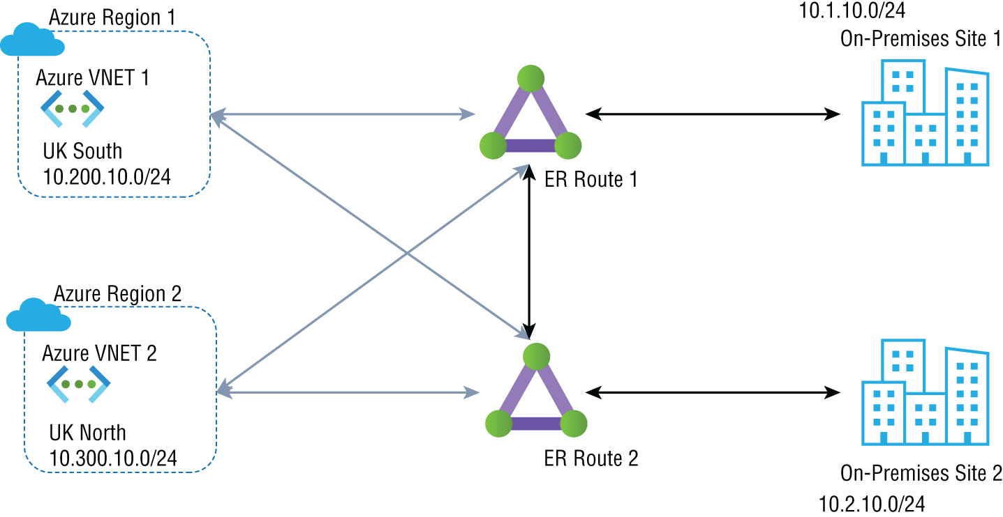 An illustration of ExpressRoute without Global Reach