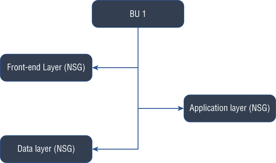 An illustration of NSG planning