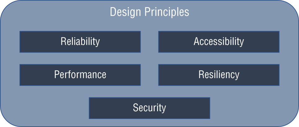 An illustration of Design principles of Azure public DNS zones