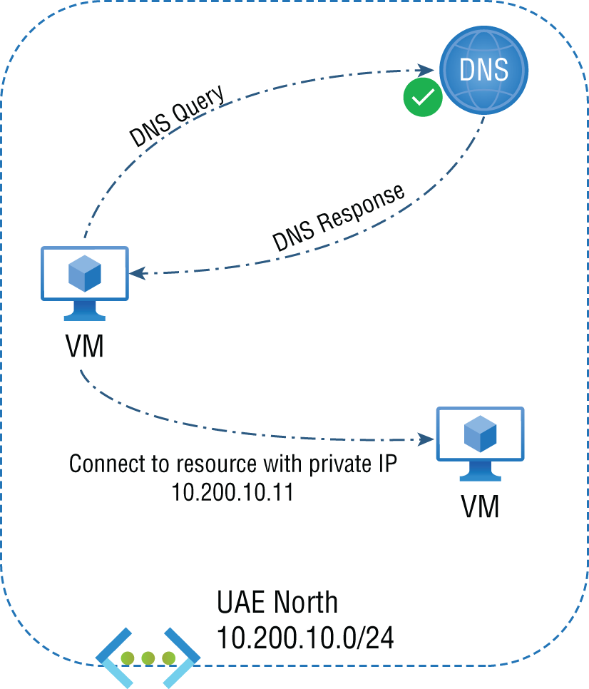 An illustration of Private DNS resolution