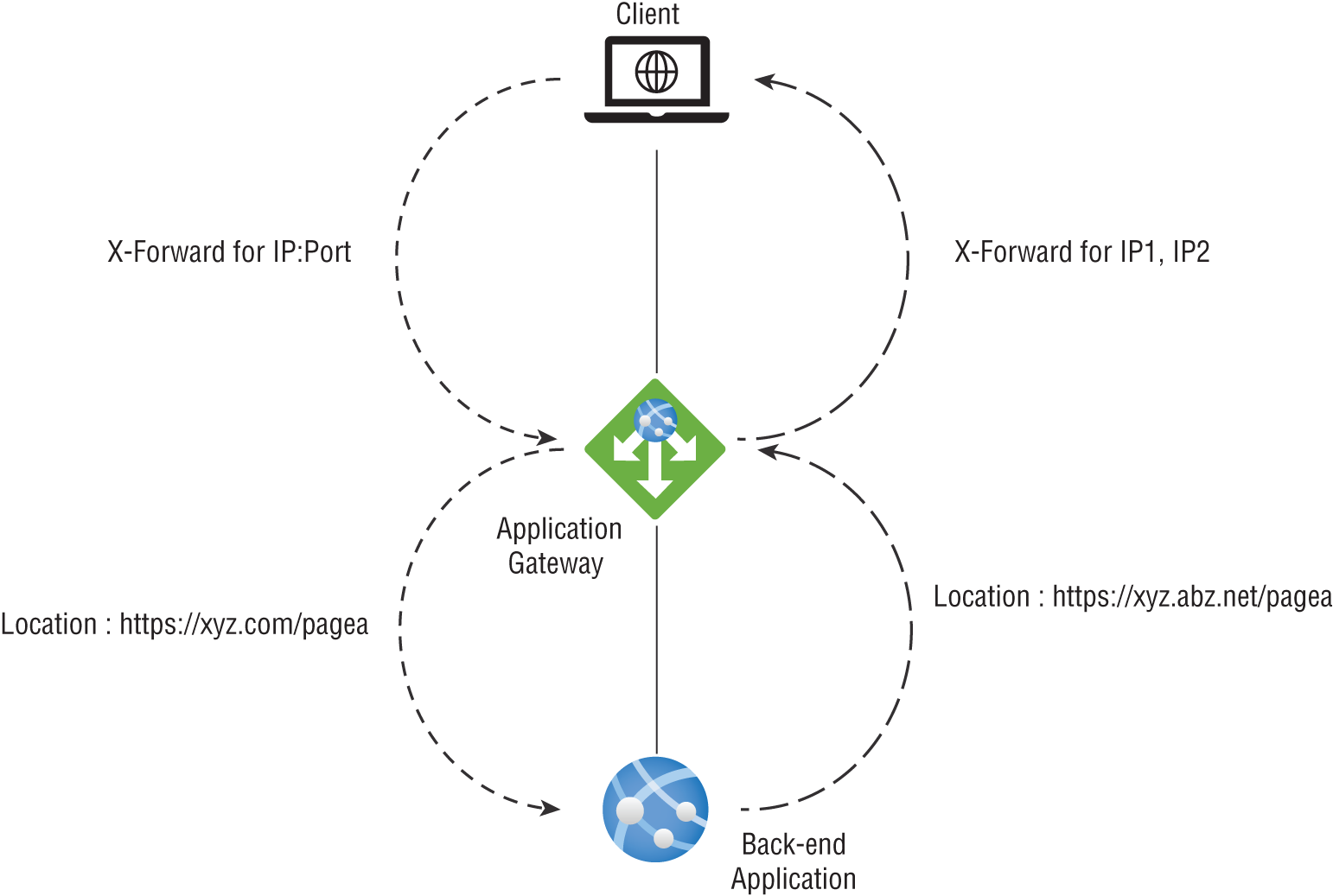 An illustration of Request and response header's logical flow