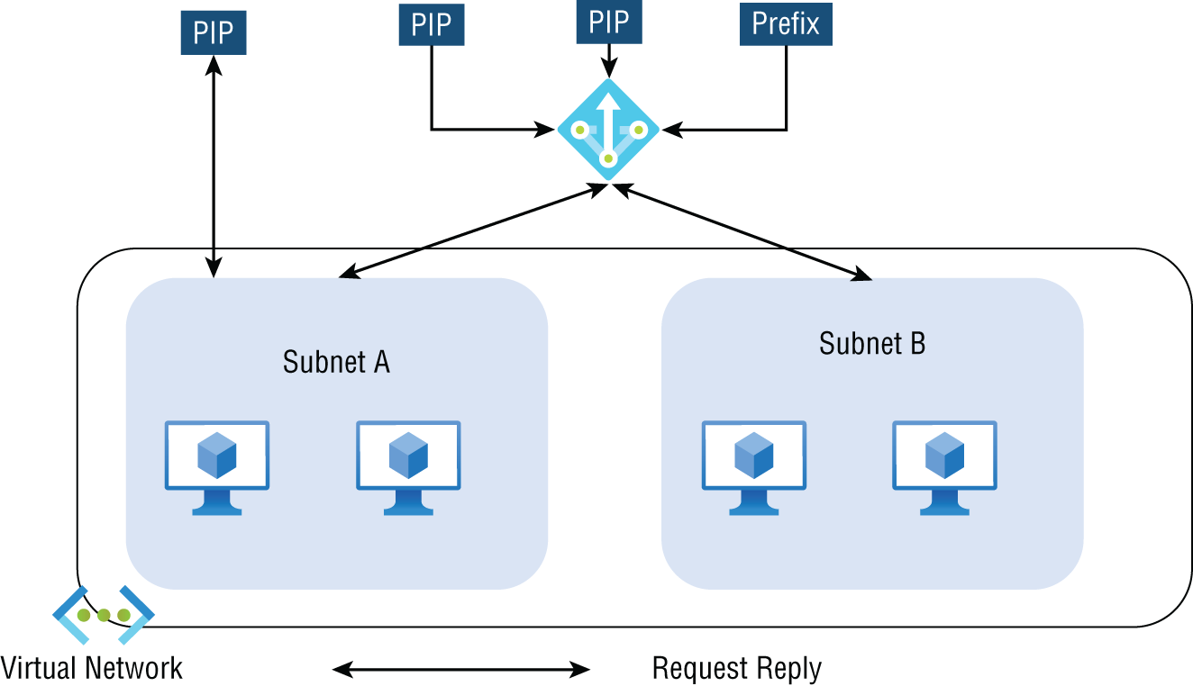 An illustration of NAT gateway with a public load balancer