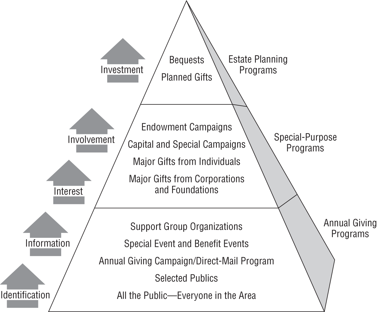 Schematic illustration of Pyramid of Giving.