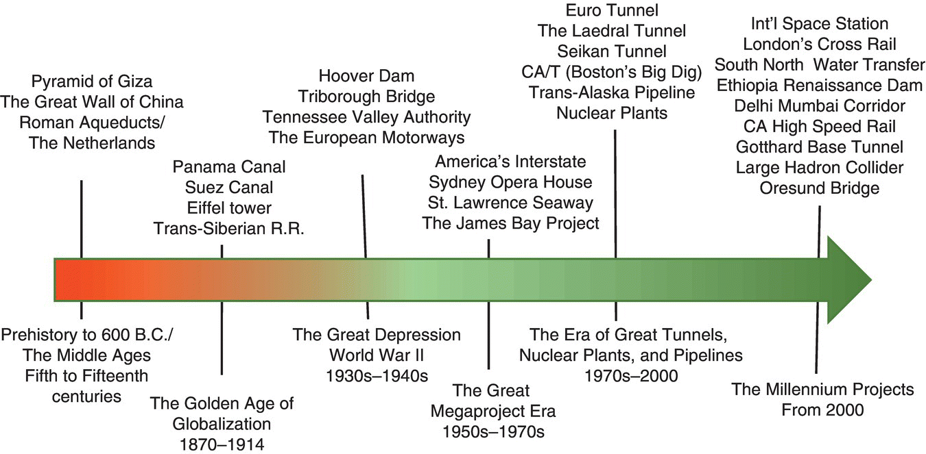 Schematic illustration of megaprojects: the global timeline.