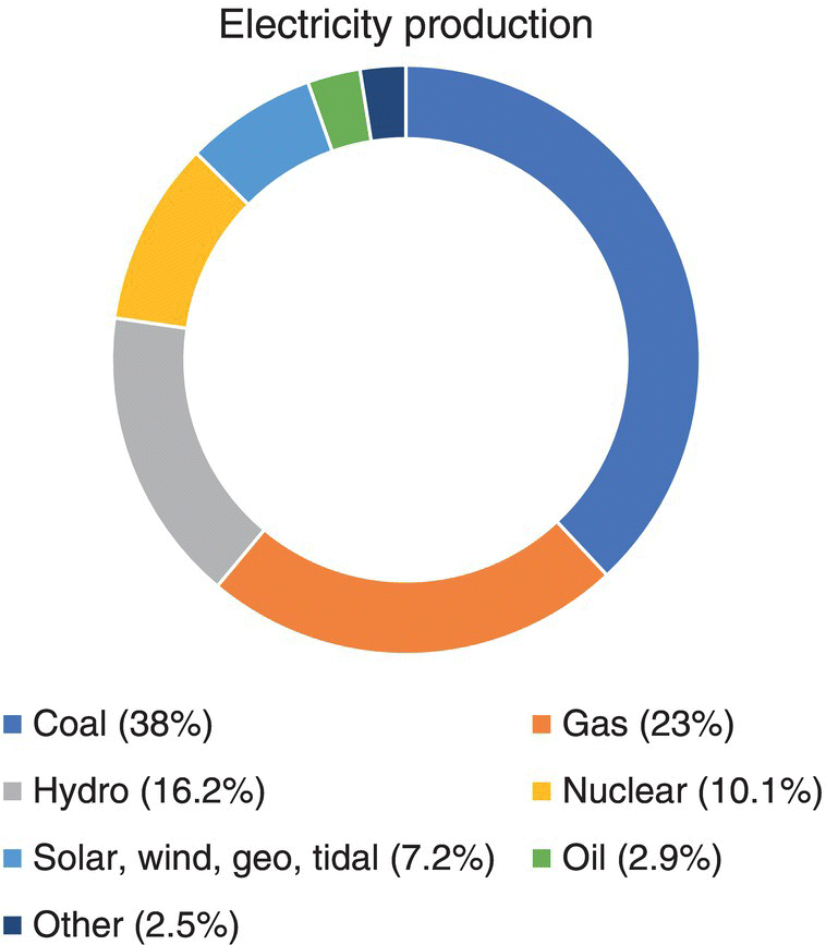 Schematic illustration of global power sources.