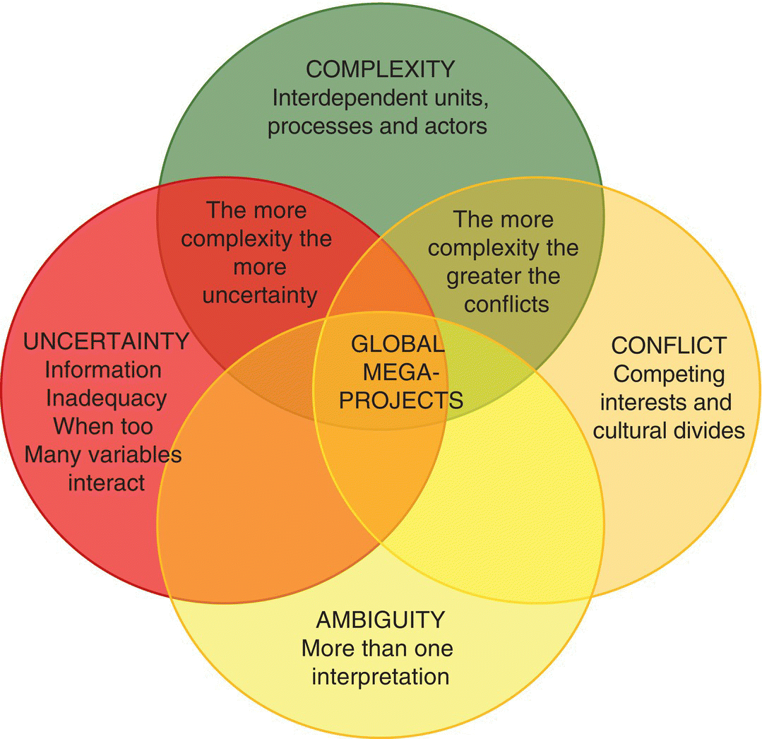Schematic illustration of characteristics of complexity.