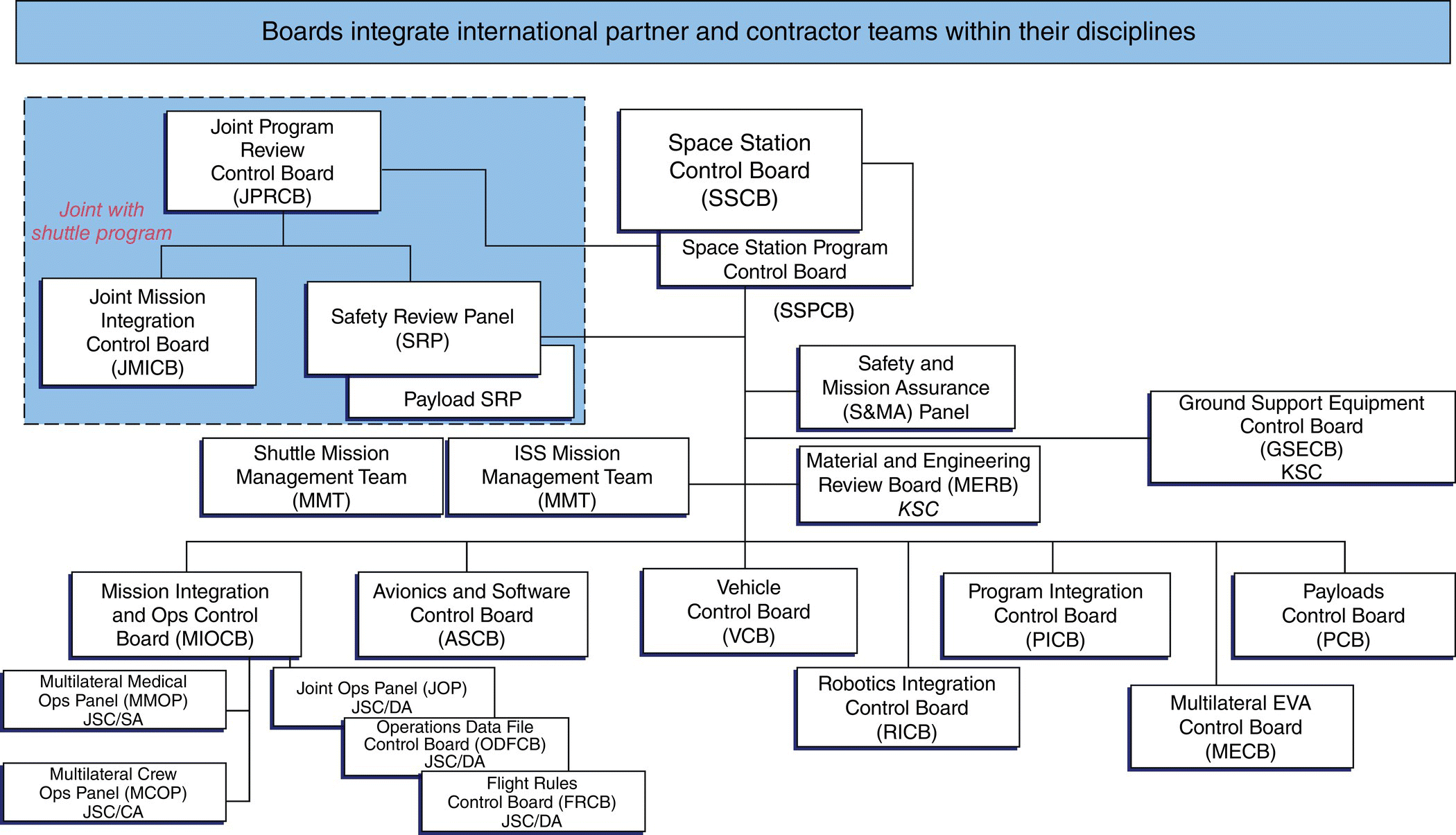 Schematic illustration of high-level board integration of the International Space Station program.