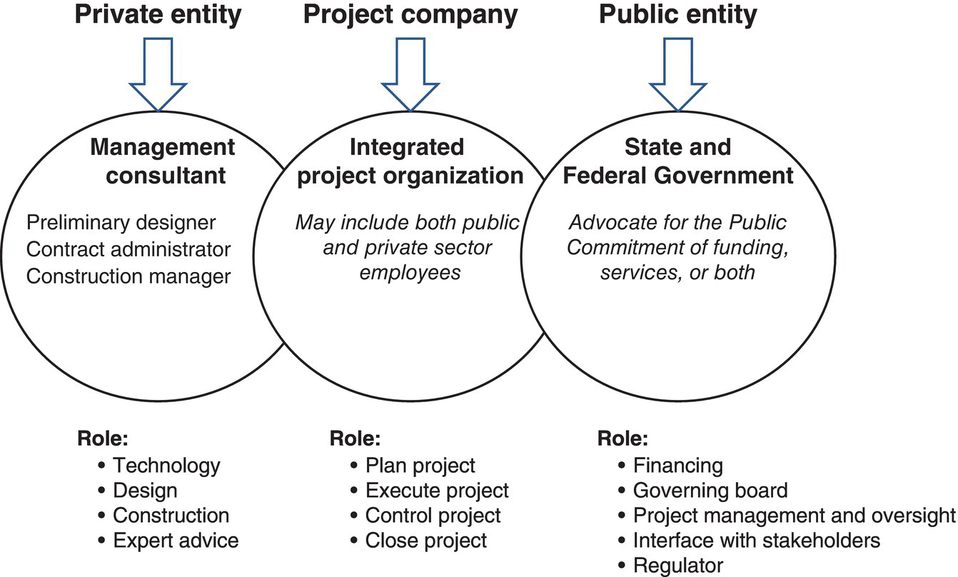Schematic illustration of public–private partnership integrated roles.