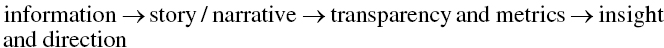 StartLayout 1st Row italic i n f o r m a t i o n right-arrow italic s t o r y slash italic n a r r a t i v e right-arrow italic t r a n s p a r e n c y italic a n d italic m e t r i c s right-arrow italic i n s i g h t 2nd Row italic a n d italic d i r e c t i o n EndLayout