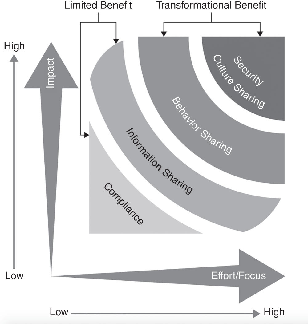 Schematic illustration of program's focus will either produce limited benefit or be transformational for your organization.