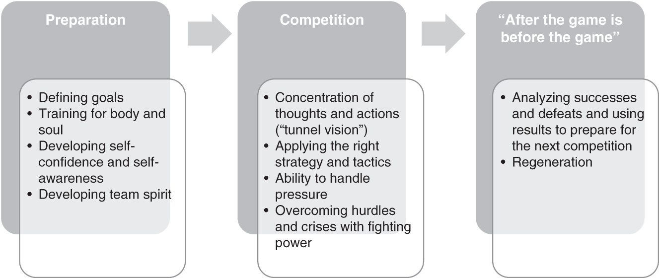 Schematic illustration of processes in elite sports and key activities.