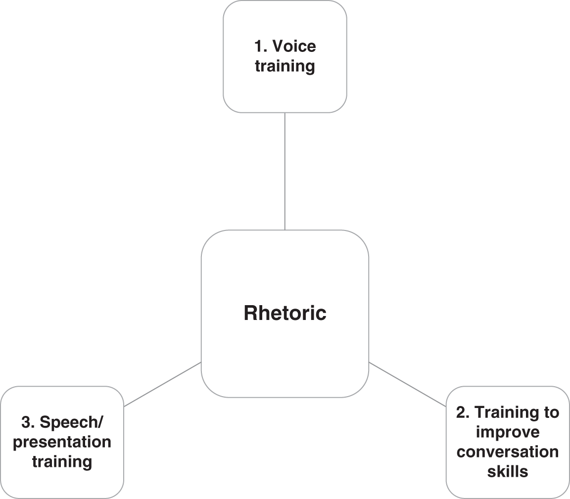Schematic illustration of rhetoric training.