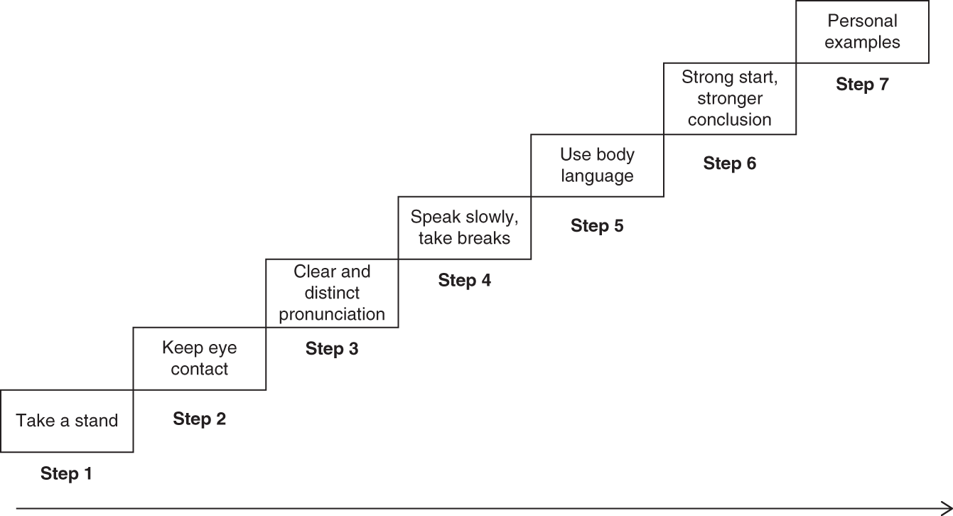 Schematic illustration of seven steps to an effective presentation.