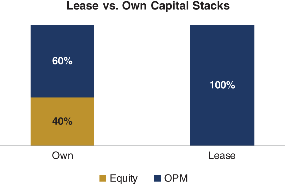 Schematic illustration of Lease vs. Own Capital Stacks.