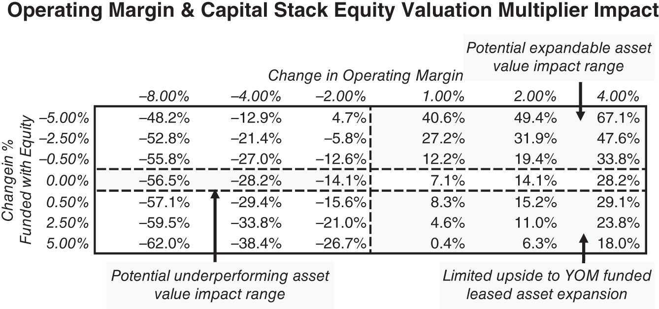 Table represents Operating Margin and Capital Stack Equity Valuation Multiplier Impact.