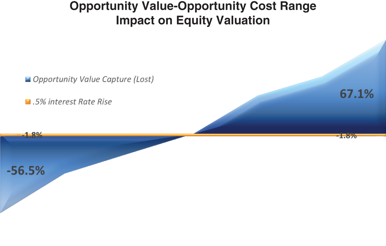 Schematic illustration of Opportunity Value-Opportunity Cost Range Impact on Equity Valuation.