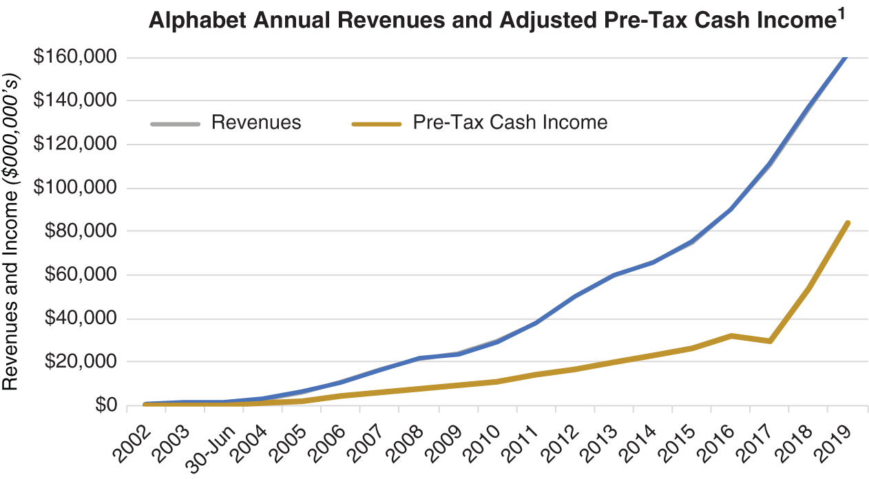 Graph depicts 1Pre-tax income before non-recurring costs, depreciation, amortization, and non-cash compensation.