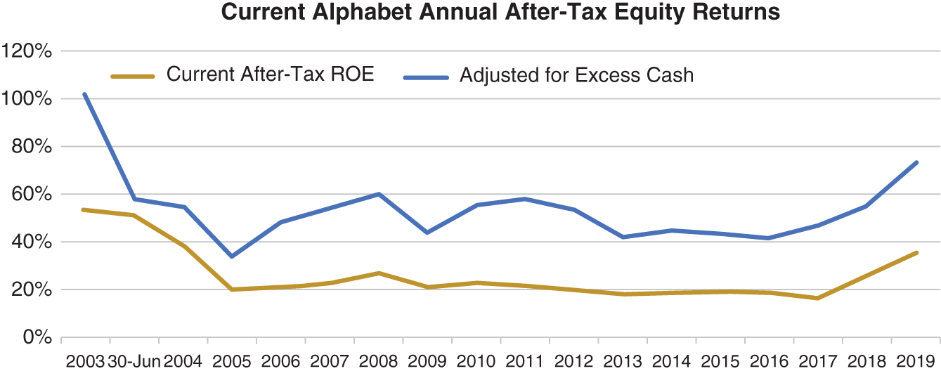 Graph depicts Current Alphabet Annual After-Tax Equity Returns