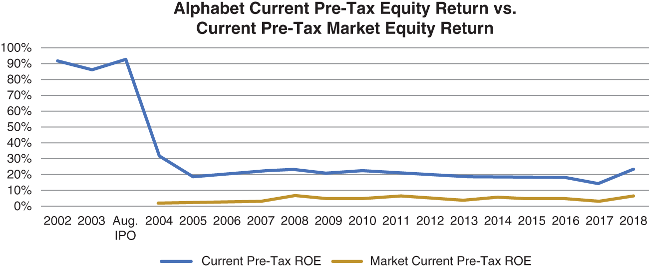 Graph depicts Alphabet Current Pre-Tax Equity Return vs Current Pre-Tax Market Equity Return