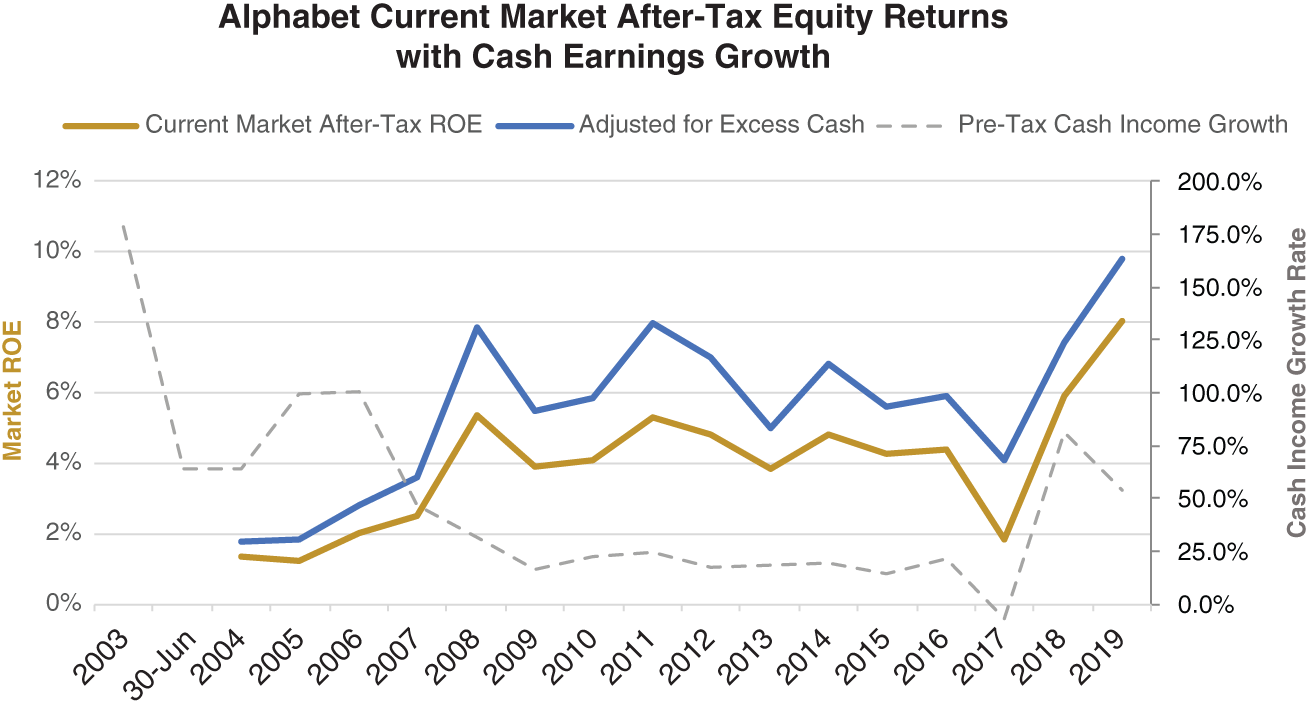 Graph depicts Alphabet Current Market After-Tax Equity Returns with Cash Earnings Growth