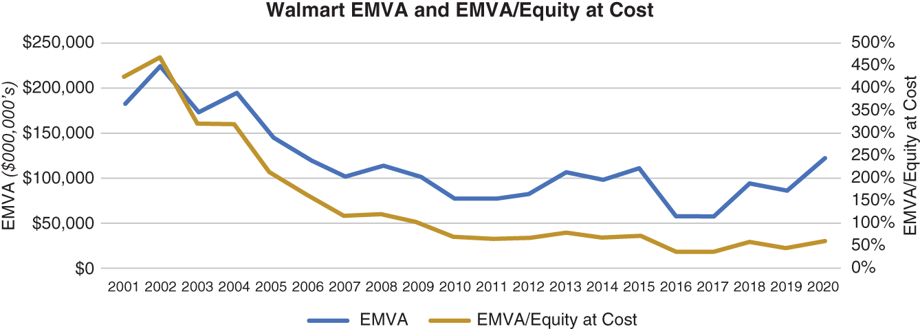 Graph depicts Walmart EMVA and EMVA/Equity at Cost.