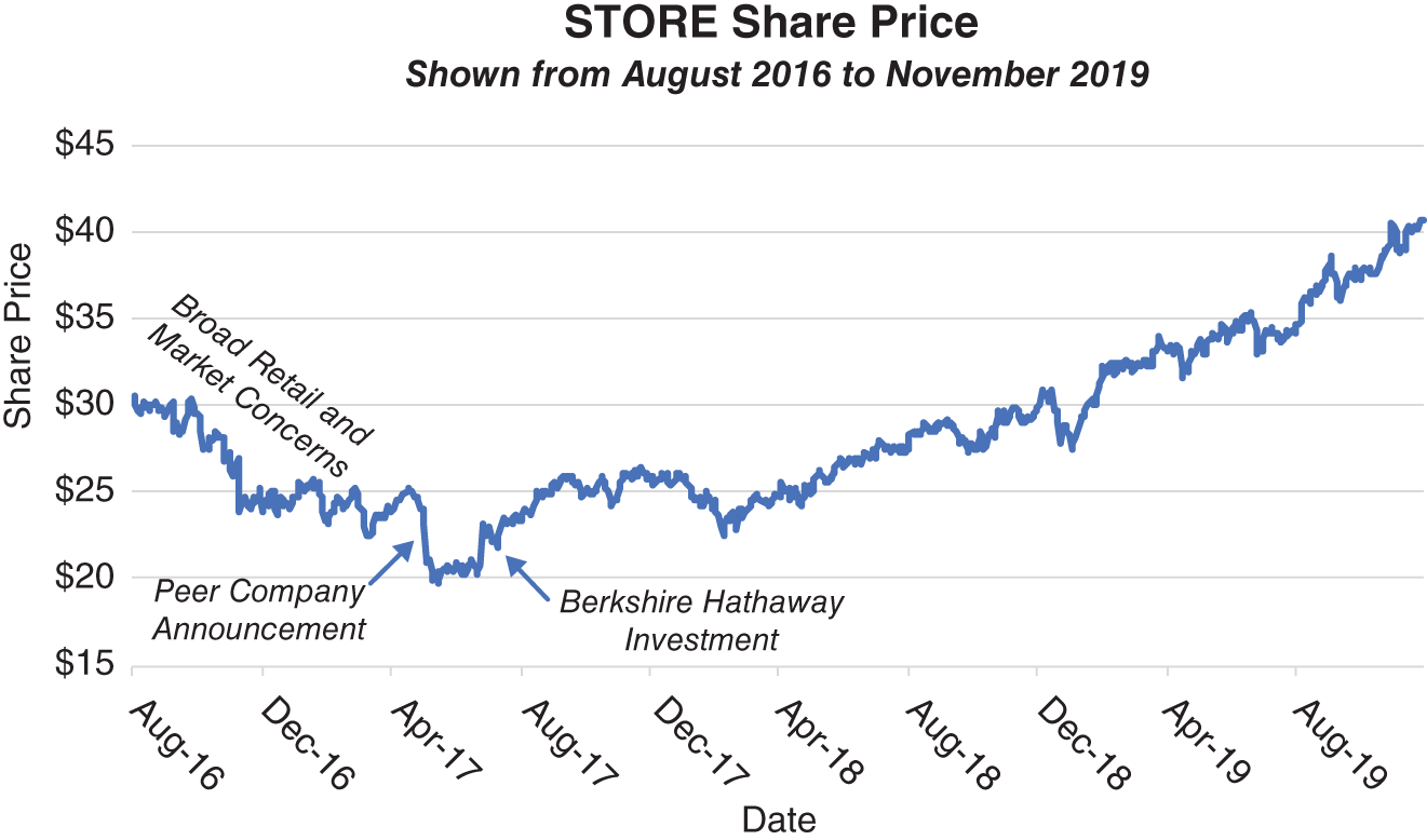 Graph depicts STORE Share Price Shown from August 2016 to November 2019.