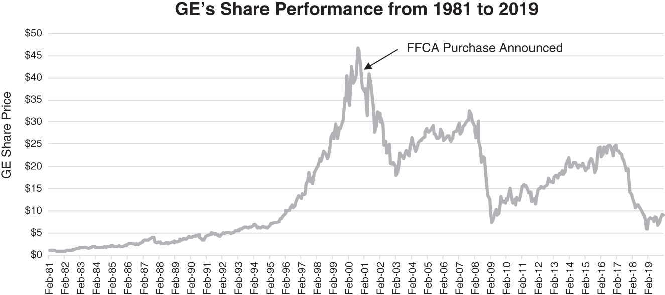 Graph depicts GE's Share Performance from 1981 to 2019