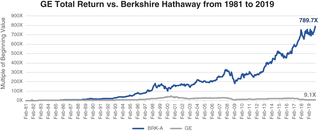 Graph depicts GE Total Return vs. Berkshire Hathaway from 1981 to 2019