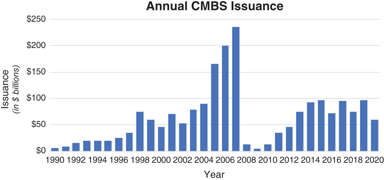 Bar chart depicts Annual CMBS Issuance.