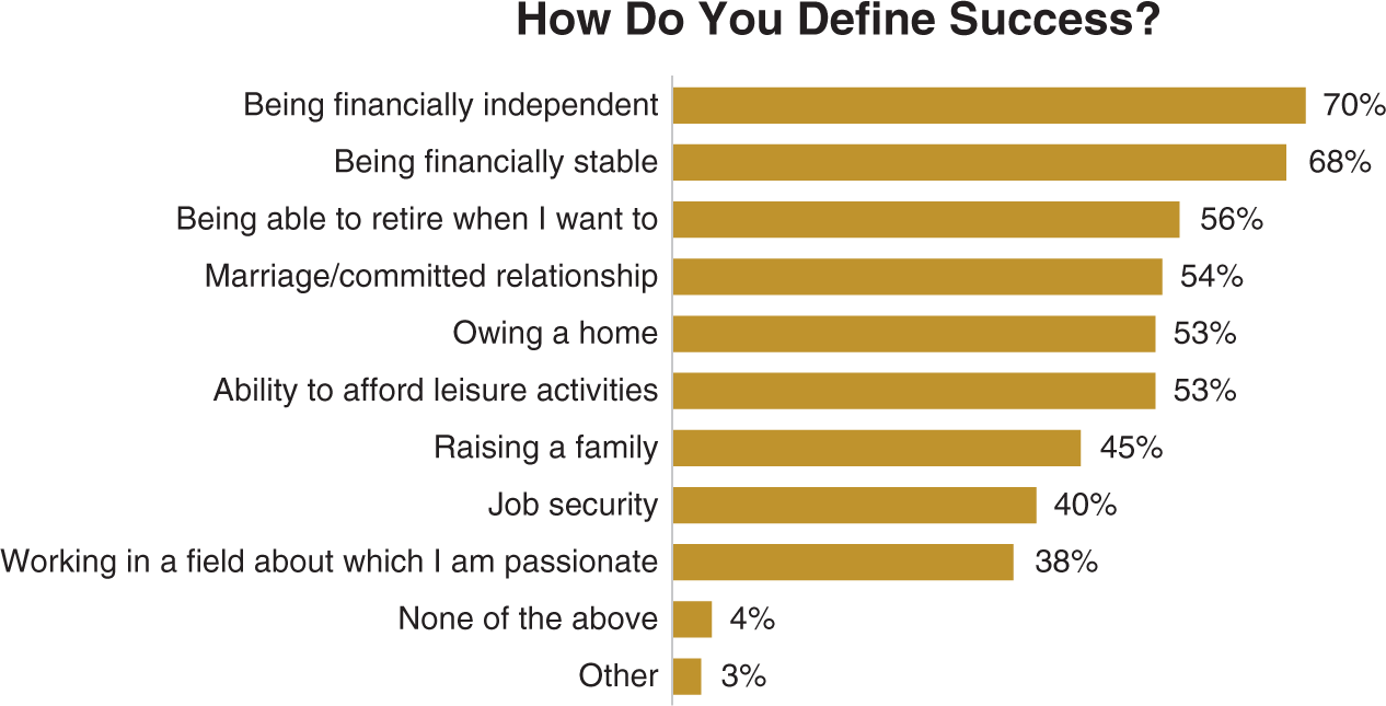 Schematic illustration of How Do You Define Success