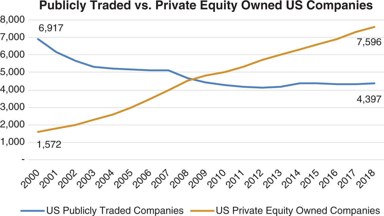 Graph depicts Publicly Traded vs. Private Equity Owned US Companies