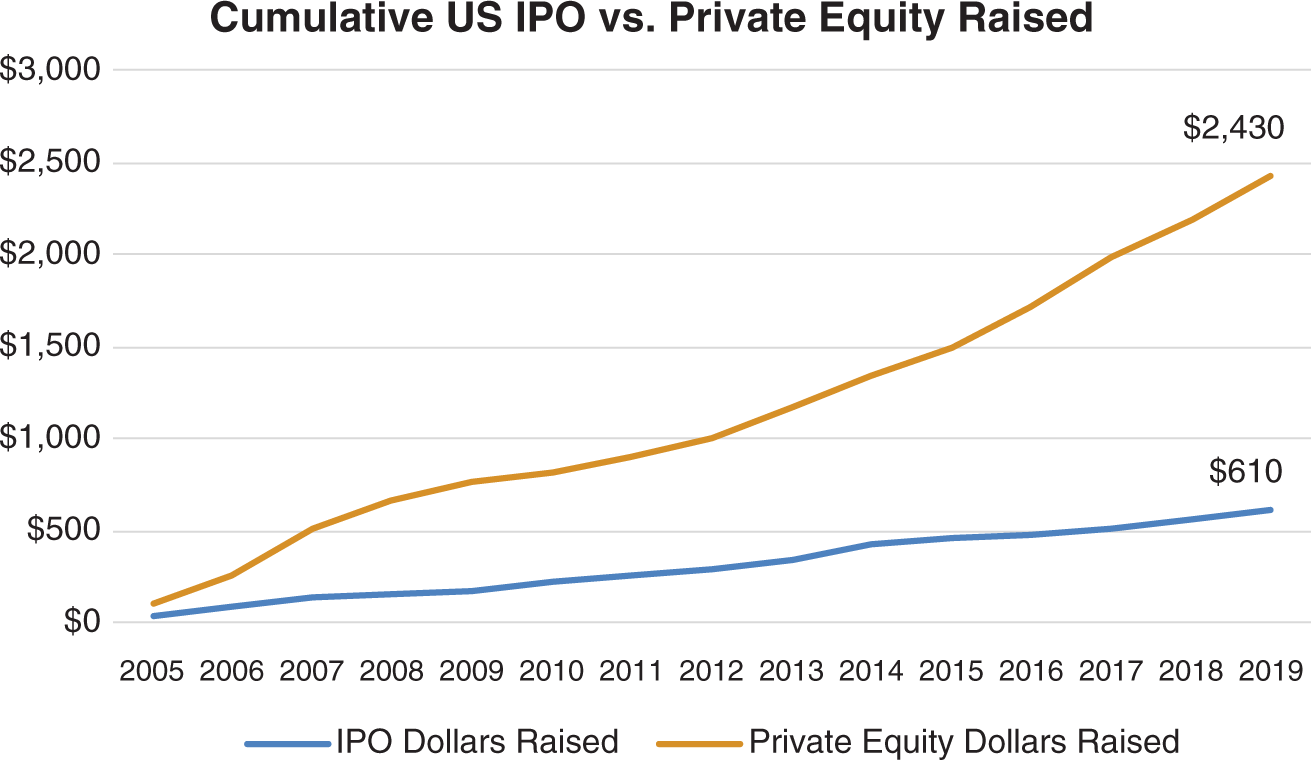 Graph depicts Cumulative US IPO vs. Private Equity Raised.