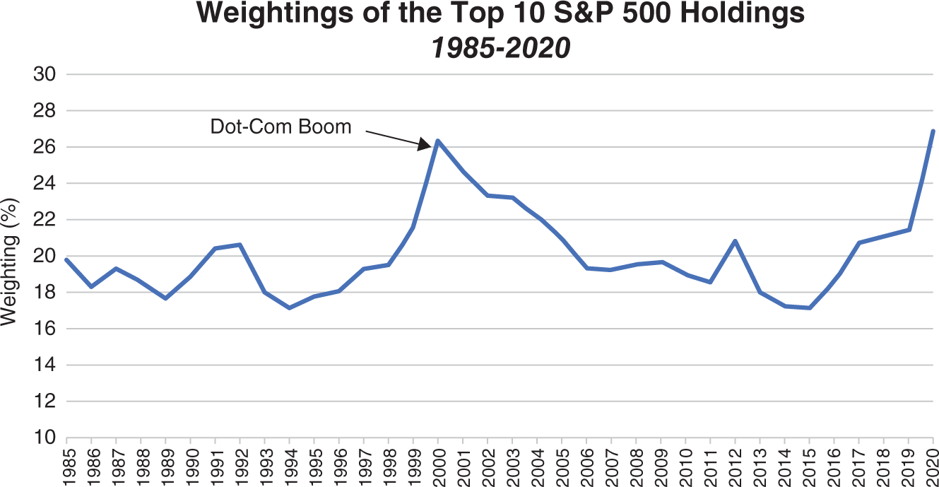 Graph depicts Weightings of the Top 10 S&P 500 Holdings 1985-2020.