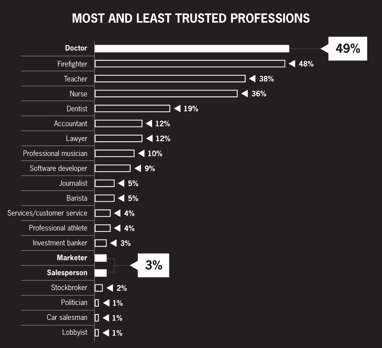 Snapshot shows Most and Least Trusted Professions