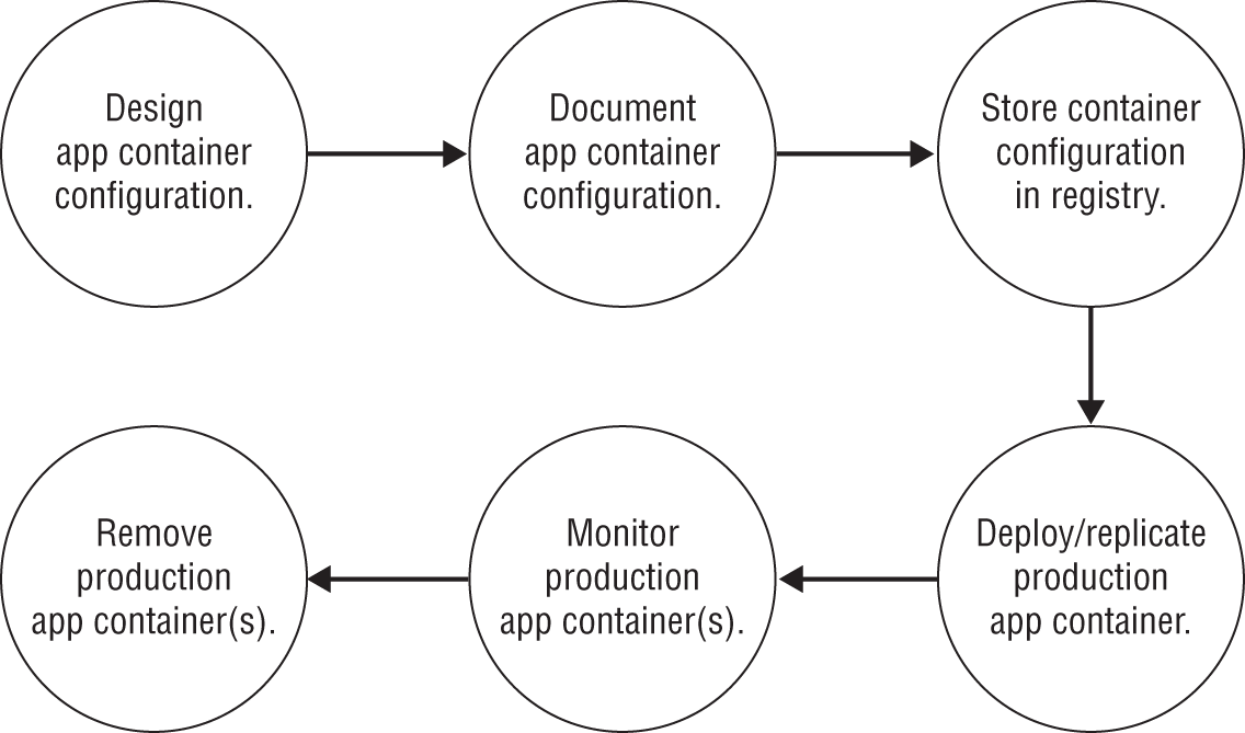 Schematic illustration of basic app container life cycle
