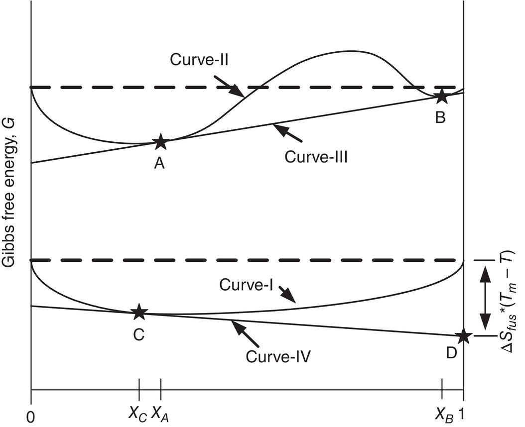 Schematic illustration of free energy-composition phase diagram.