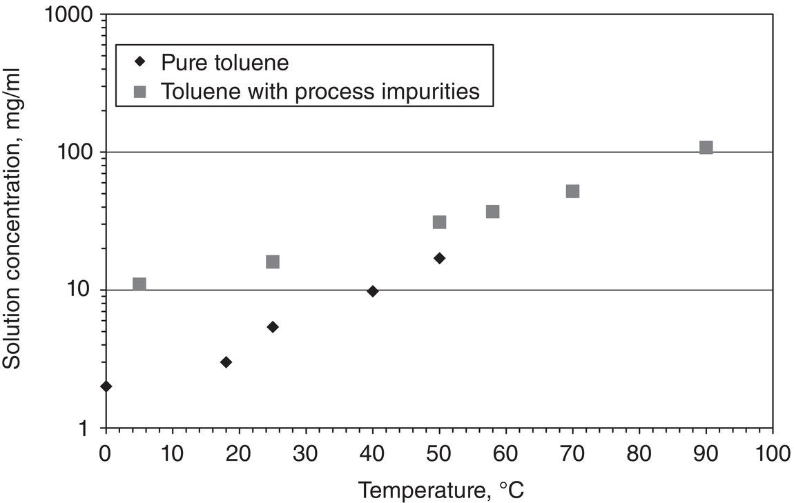 Schematic illustration of impact of impurities on solubility.