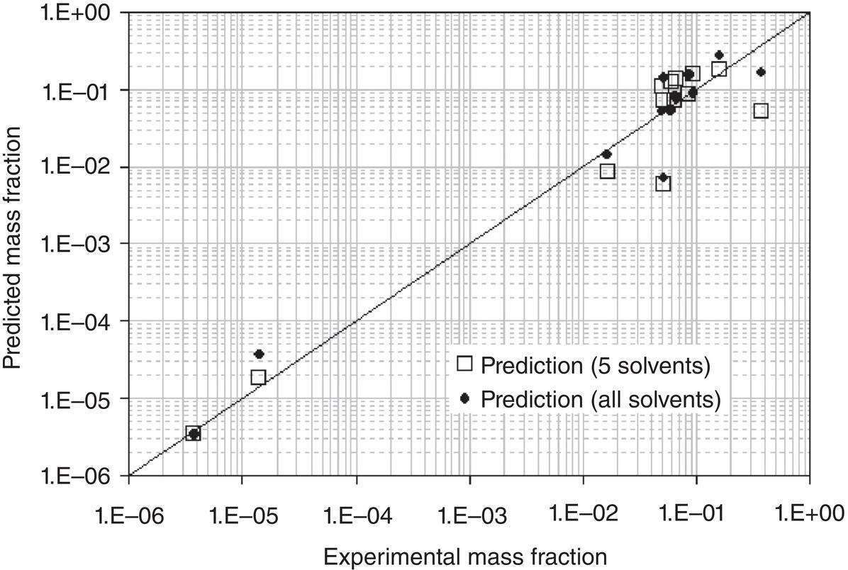 Schematic illustration of comparison of predicted and measured Lovastatin solubility—prediction based upon 5 solvents, and correlation based upon all 13 solvents.