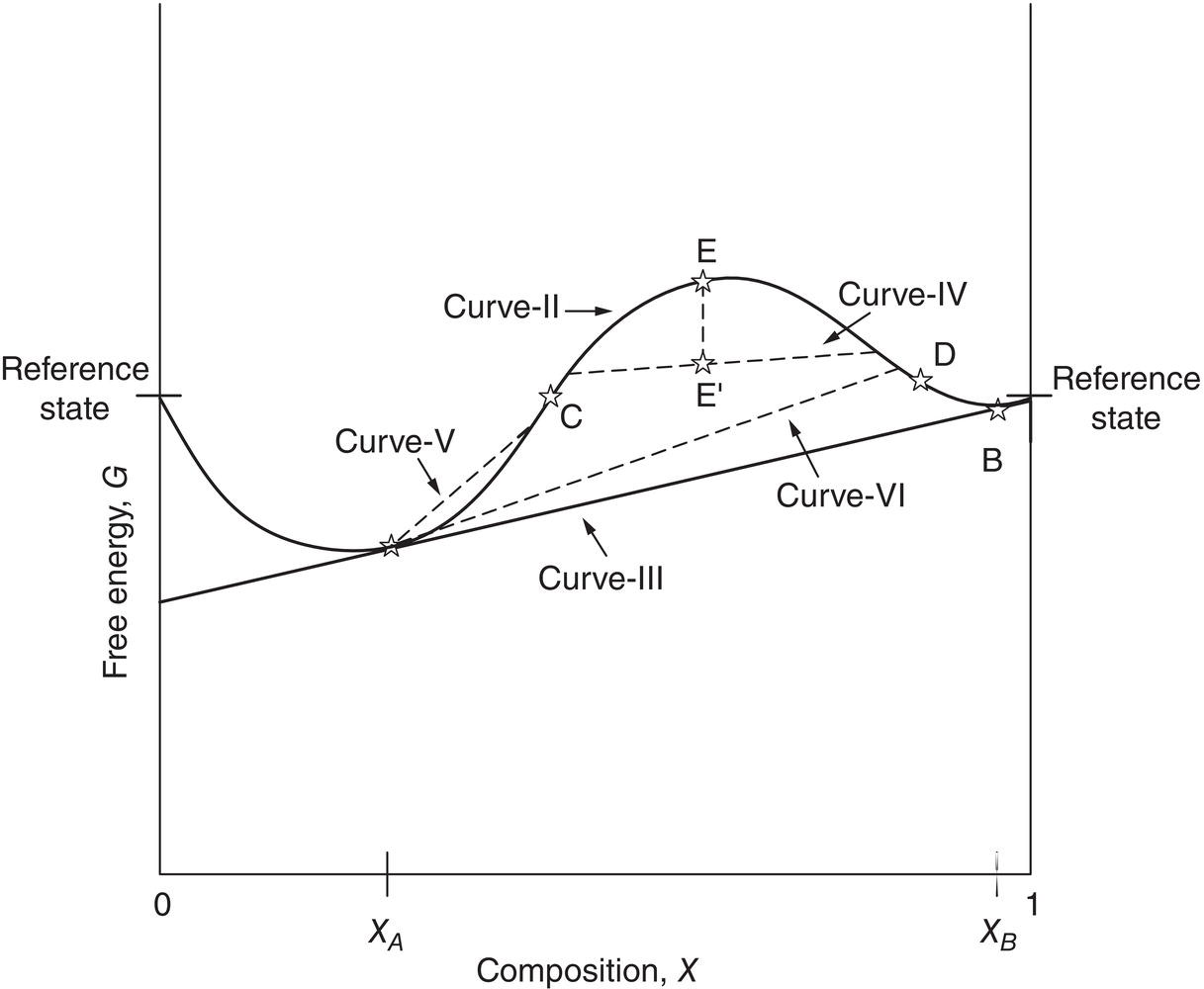 Schematic illustration of free energy-composition phase diagram for metastable zone region.