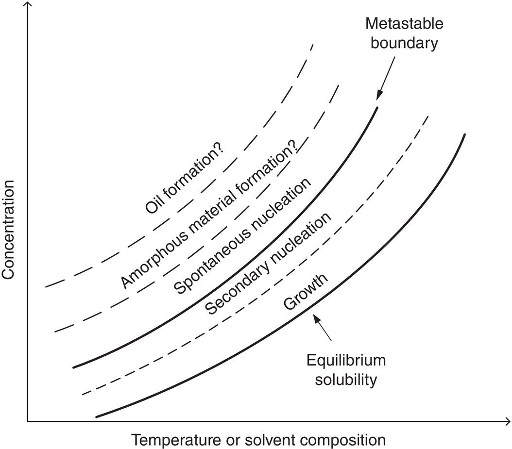 Schematic illustration of expanded map on metastable zone width.