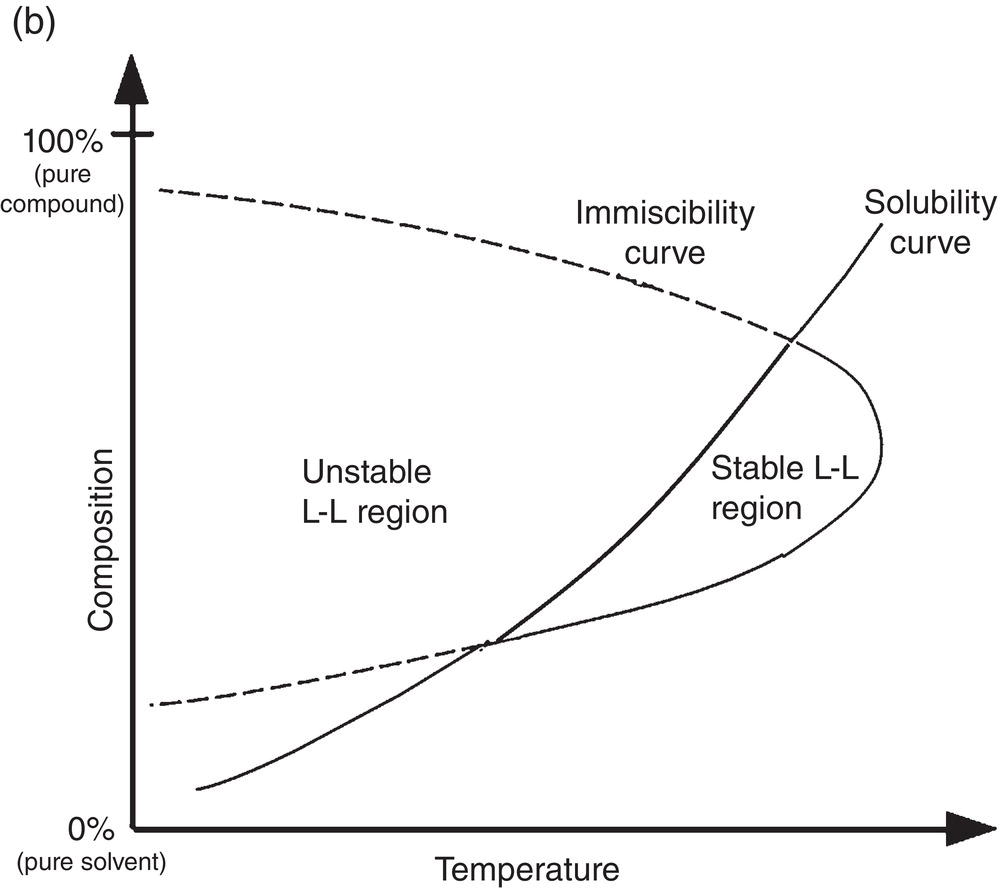 Schematic illustration of (a) Solubility, miscibility, and Tg curves of solid dispersion. (b) Solubility and miscibility crossover. (c) Crystalline solids convert to oil droplet upon heating.