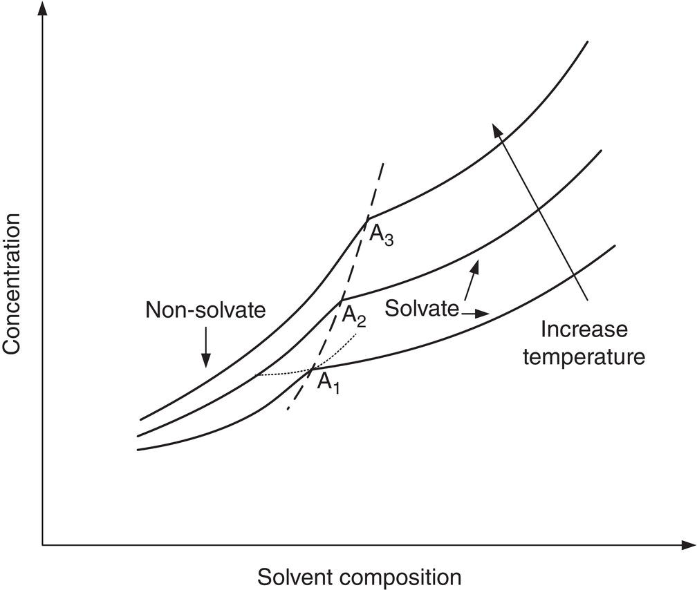Schematic illustration of solubility diagram of solvate and non-solvate at different temperatures.