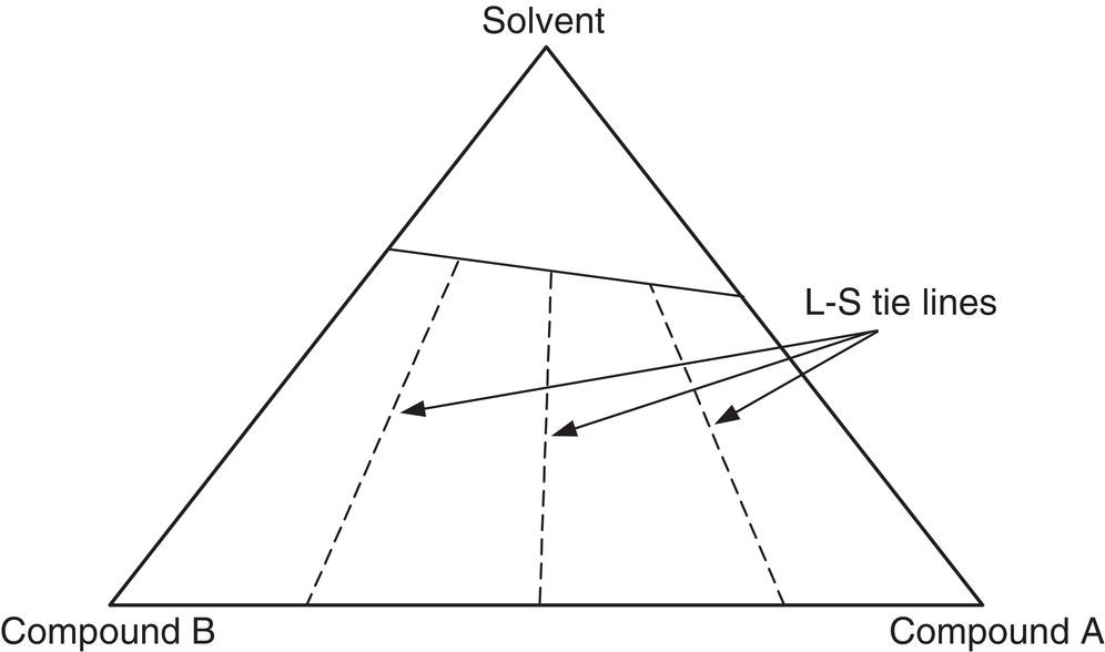 Schematic illustration of phase diagram for the case of solid solution.