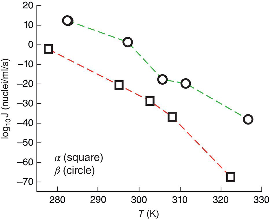 Schematic illustration of nucleation rate of α and β crystals.