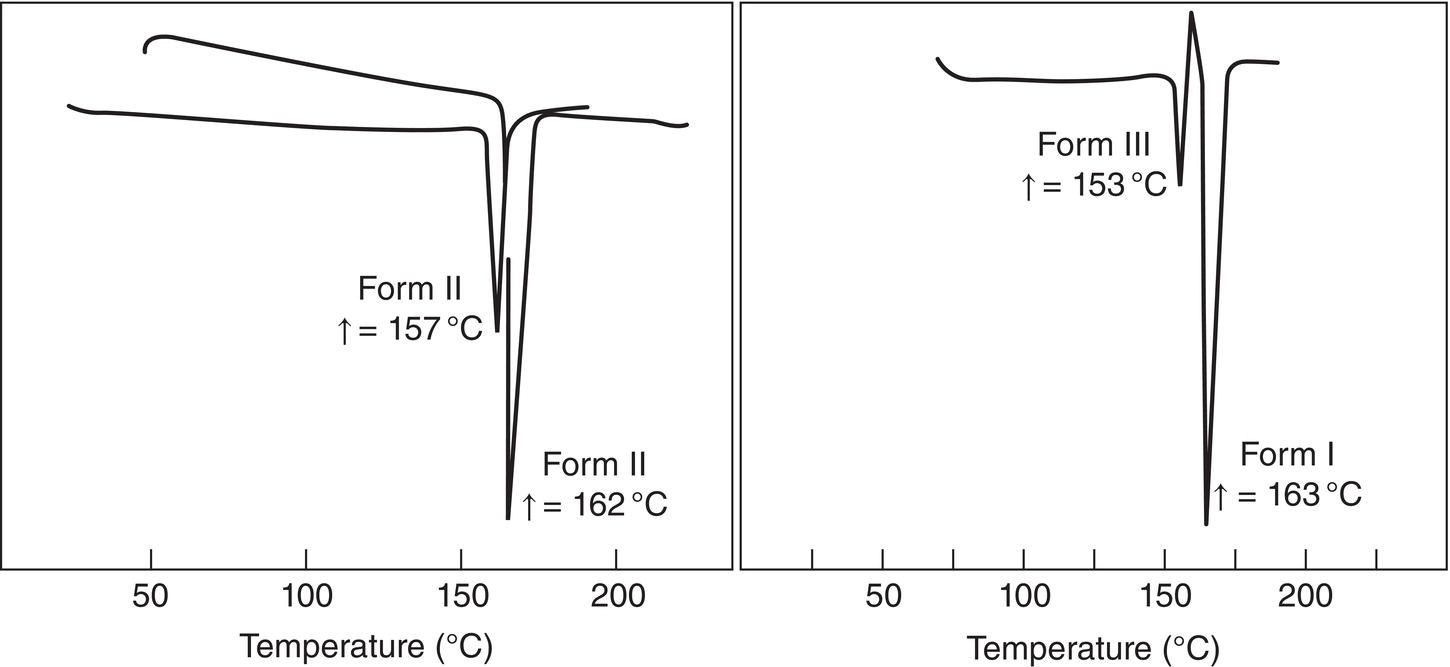 Schematic illustration of DTA for indomethacin Forms I and II (left) and I and III (right).