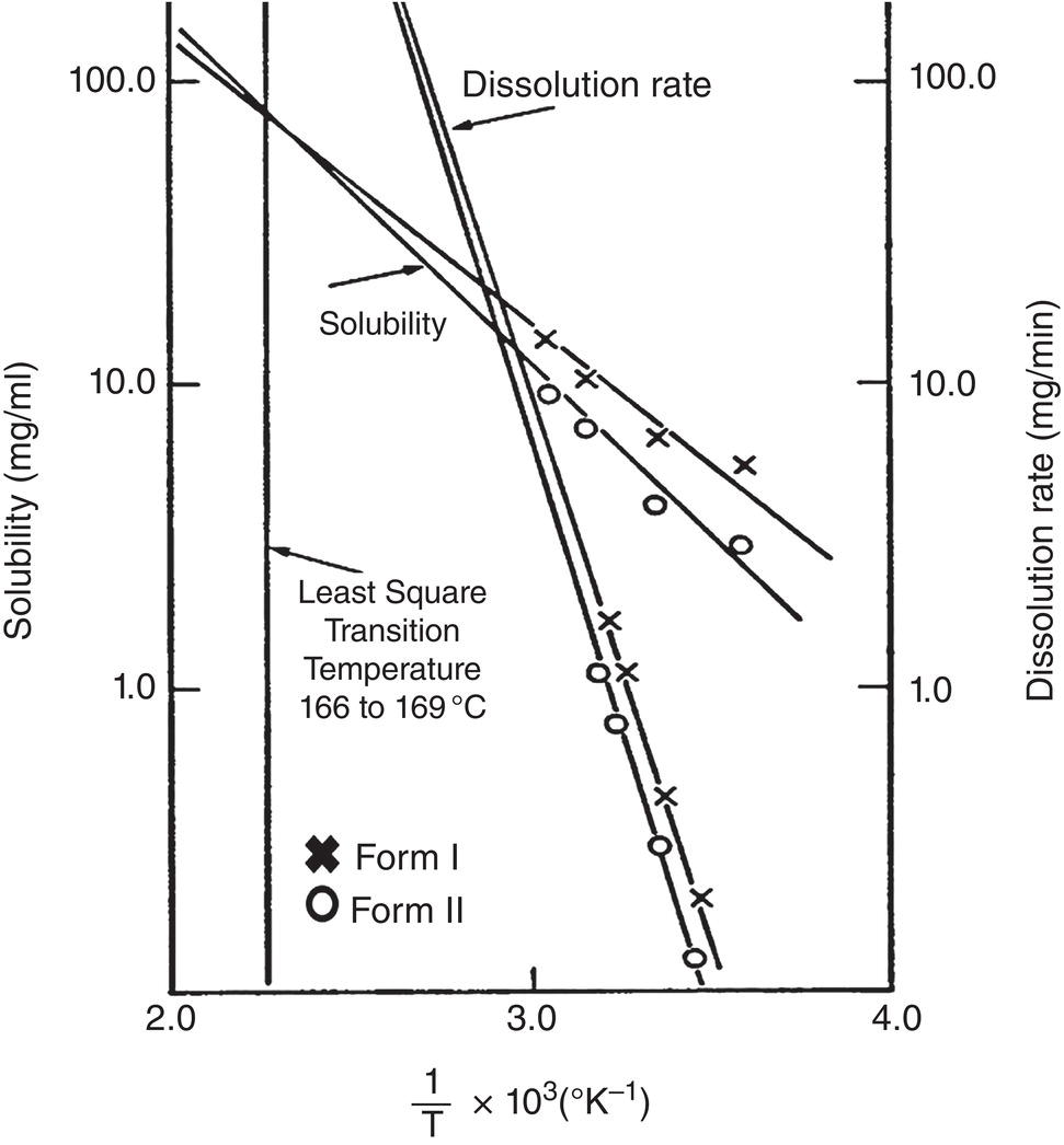 Schematic illustration of solubility and dissolution for sulindac.