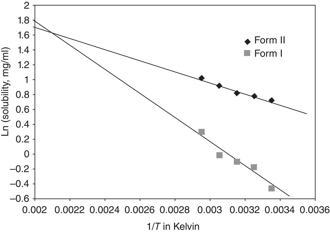 Schematic illustration of solubility data for losartan.