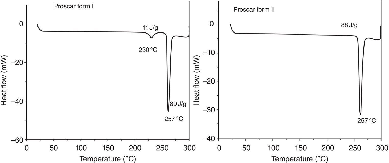 Schematic illustration of DSC profiles of Forms I and II of Proscar (Finasteride).