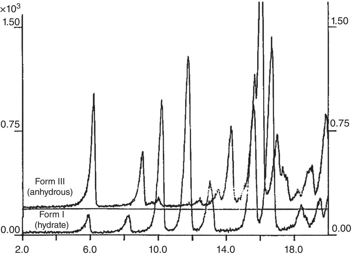 Schematic illustration of XRPD patterns for prednisolone t-butylacetate.